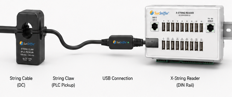 String Claw clamped on the DC string cable, connected by USB to the X-String Reader on a DIN rail